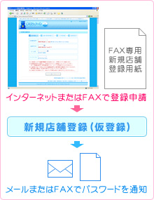 Step1 新規店舗登録